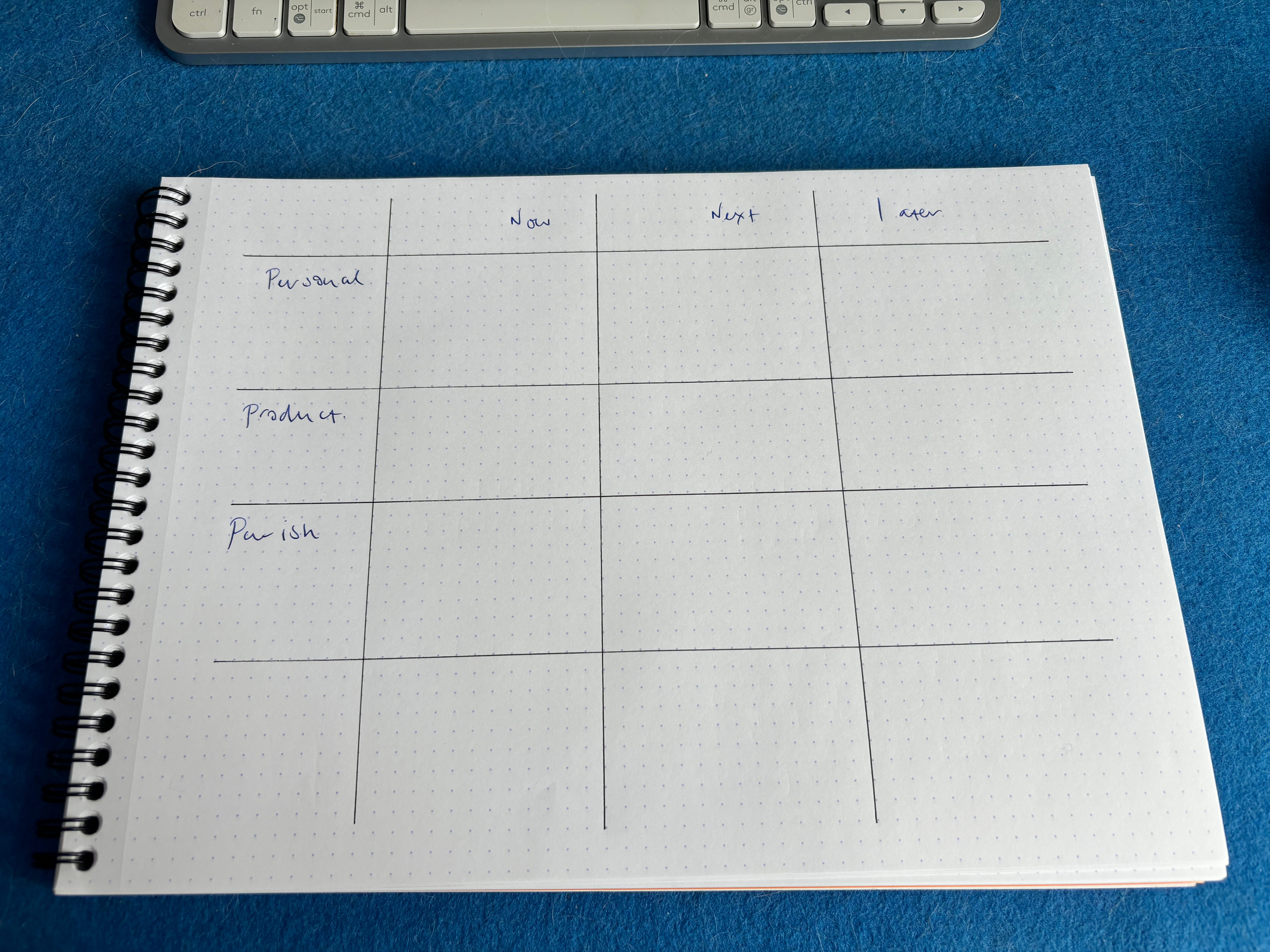 A dotted pad of paper shown in landscape with a grid split into four vertical columns and four horizontal rows.  The vertical column on the left reads Personal, Product, Parish. The horizontal row across the top reads Now, Next, Later. 